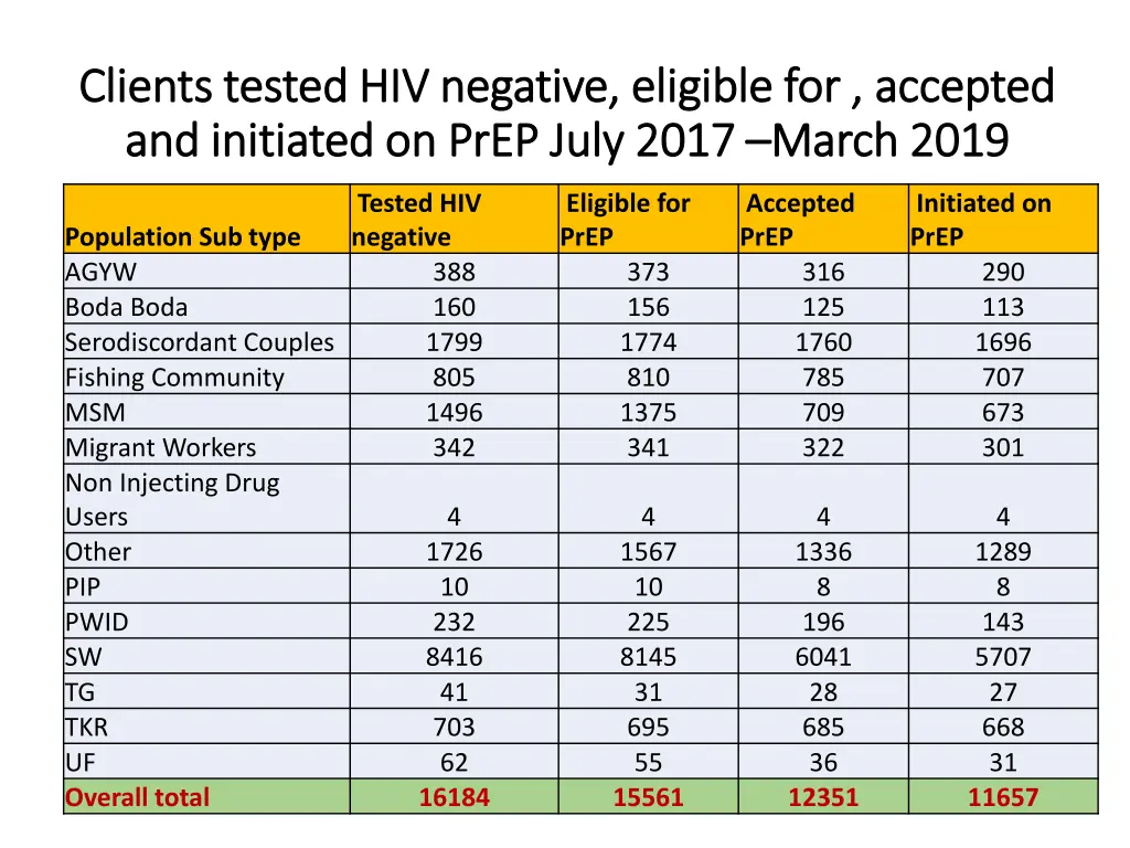 clients tested hiv negative eligible for accepted