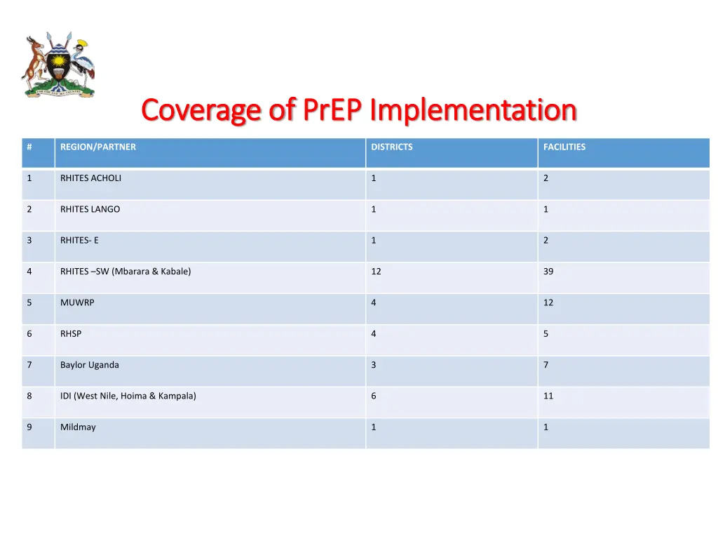 coverage of coverage of prep implementation prep