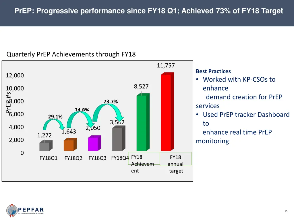 prep progressive performance since fy18