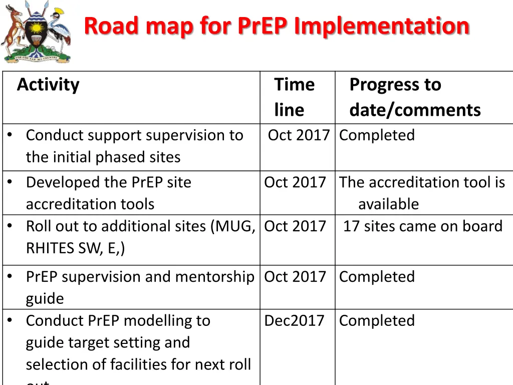 road map for prep implementation 1