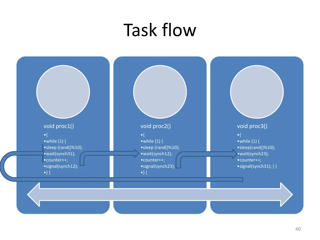 task flow