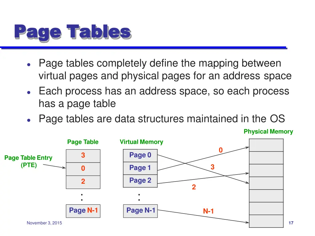 page page tables tables