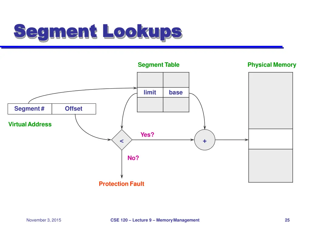 segment segment lookups