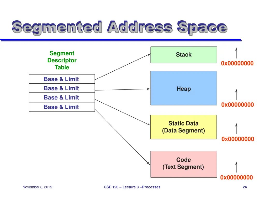 segmented address segmented address space