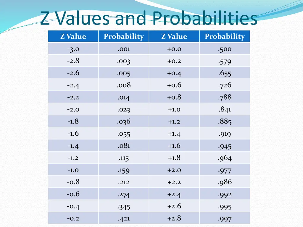 z values and probabilities z value probability