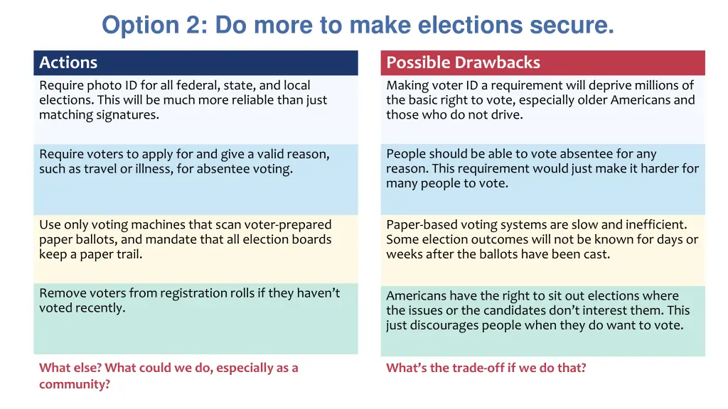 option 2 do more to make elections secure 1