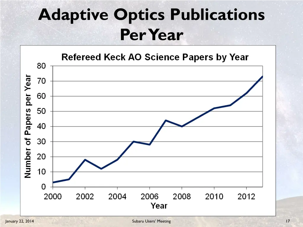 adaptive optics publications per year