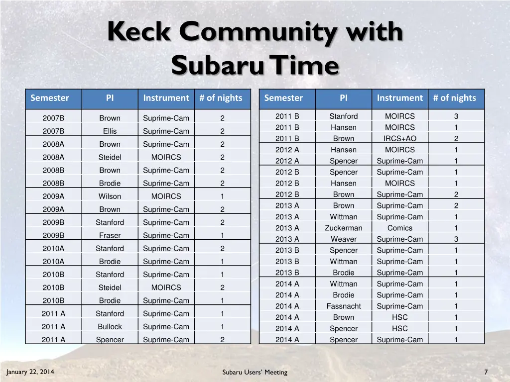 keck community with subaru time