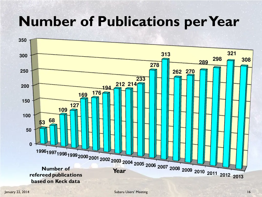 number of publications per year