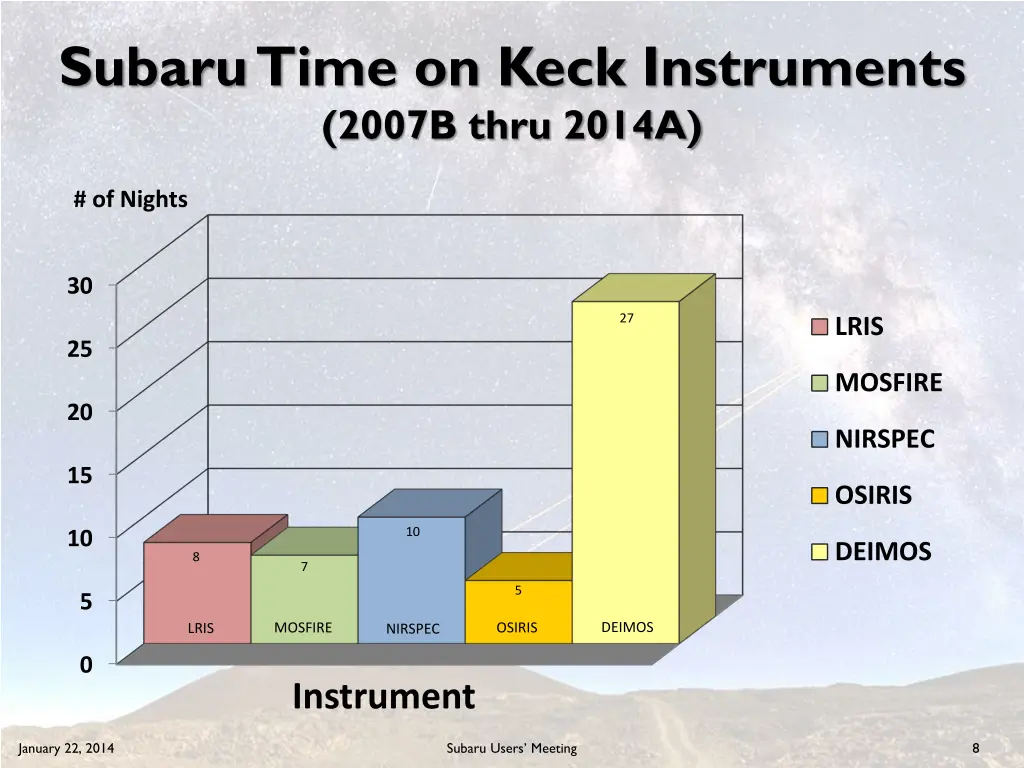 subaru time on keck instruments 2007b thru 2014a