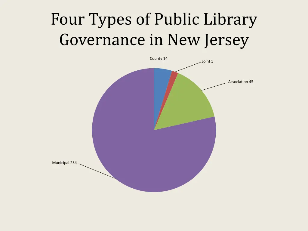 four types of public library governance