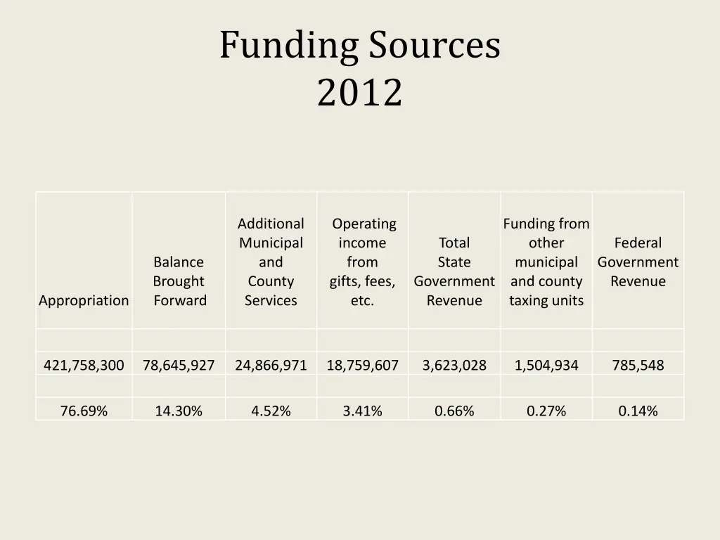 funding sources 2012