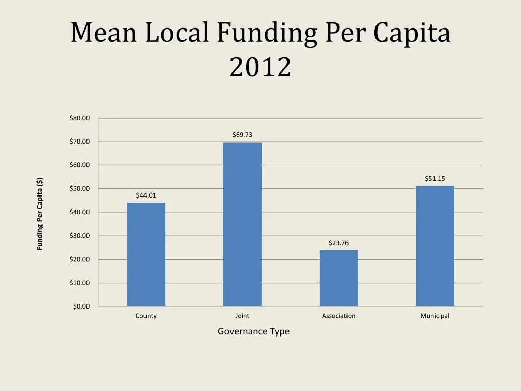 mean local funding per capita 2012