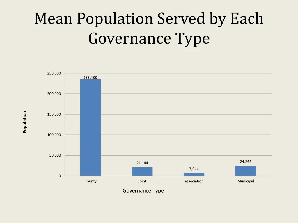 mean population served by each governance type