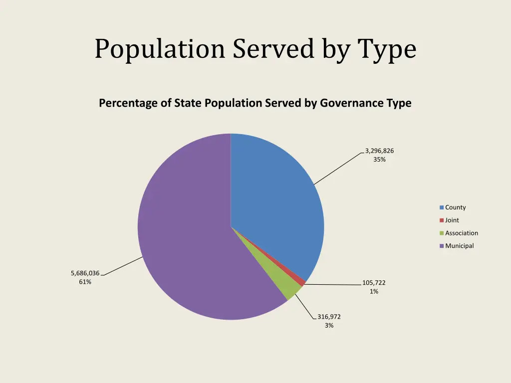 population served by type