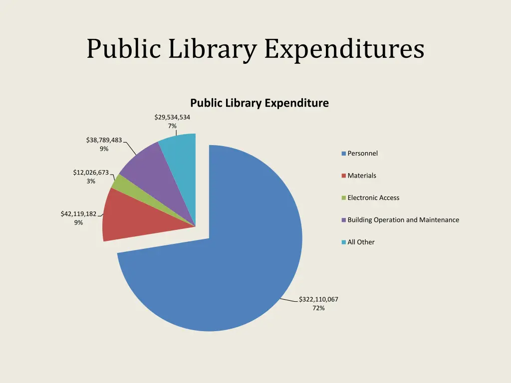 public library expenditures