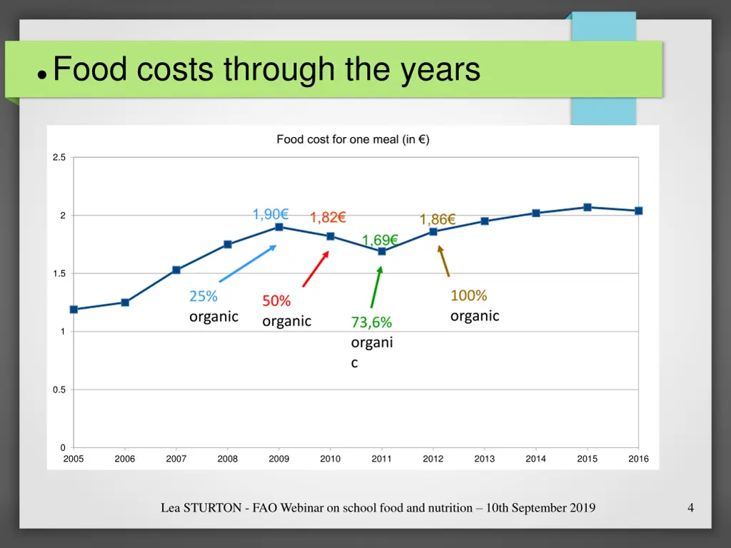 food costs through the years