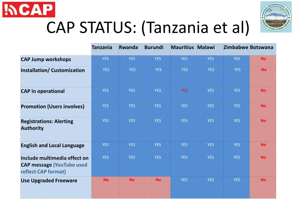 cap status tanzania et al