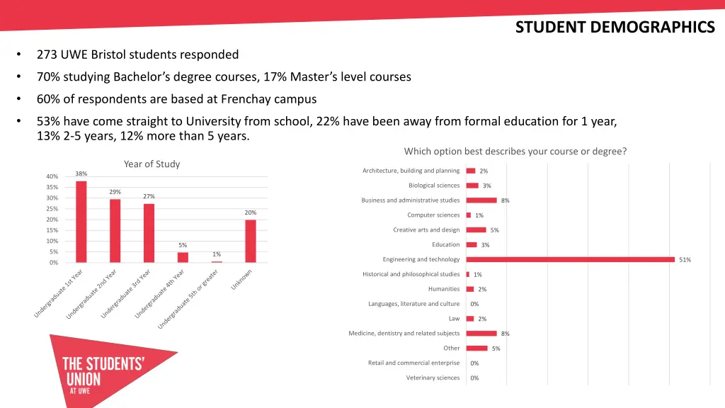 student demographics