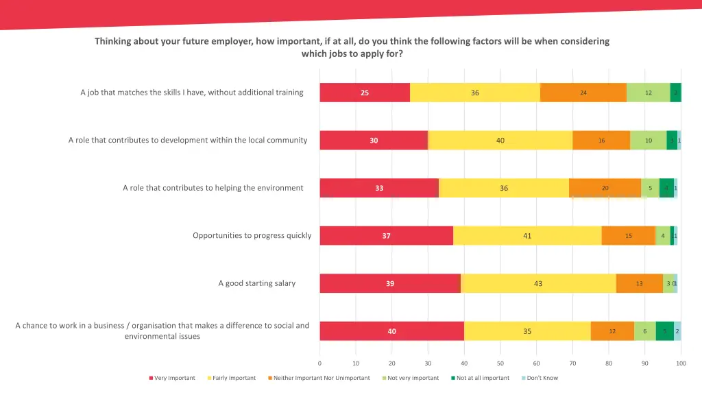 thinking about your future employer how important