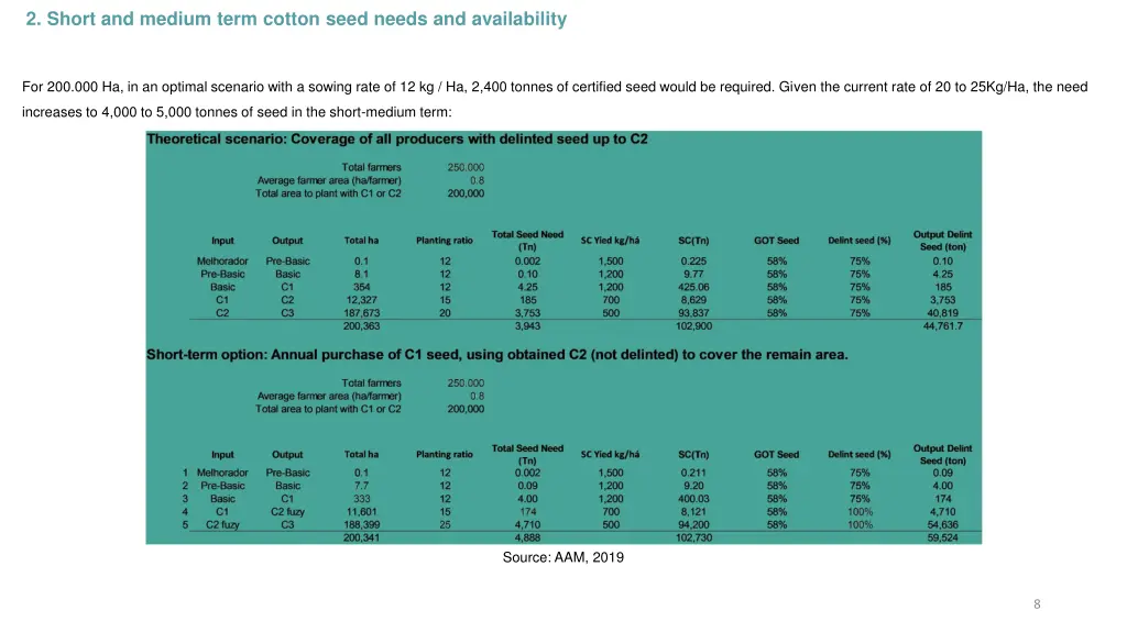 2 short and medium term cotton seed needs