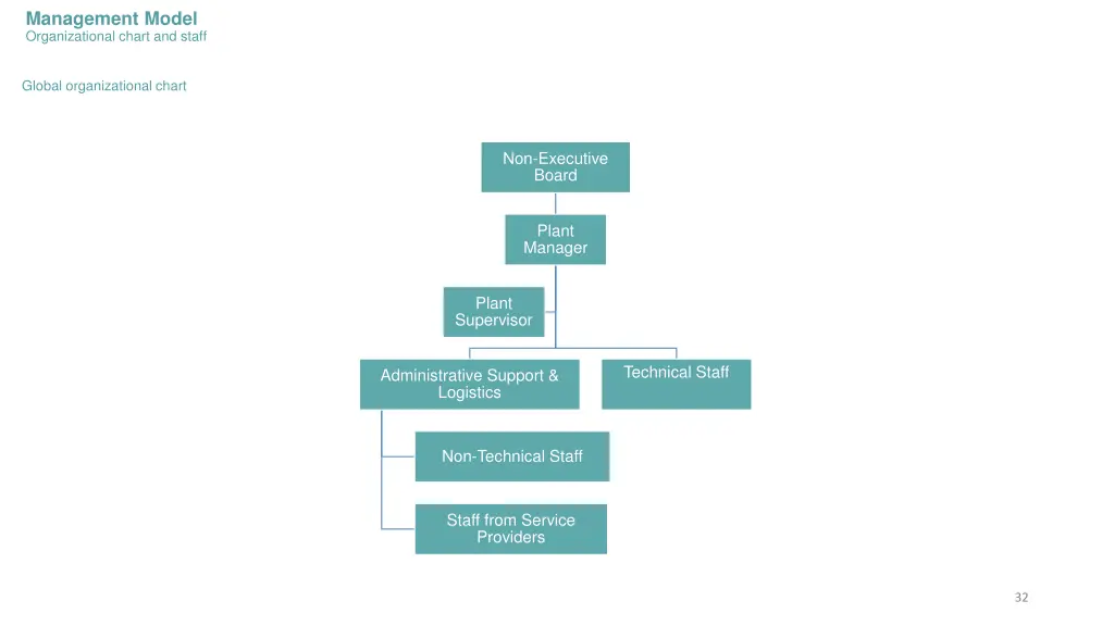 management model organizational chart and staff 3