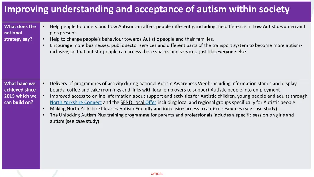 improving understanding and acceptance of autism