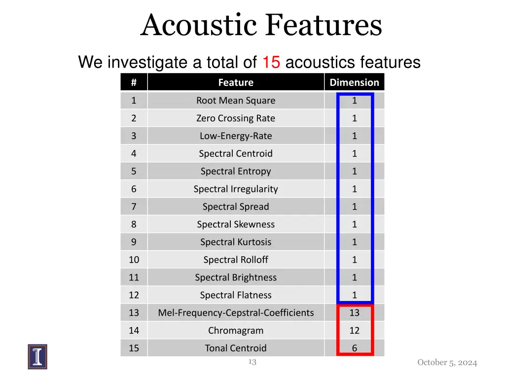 acoustic features