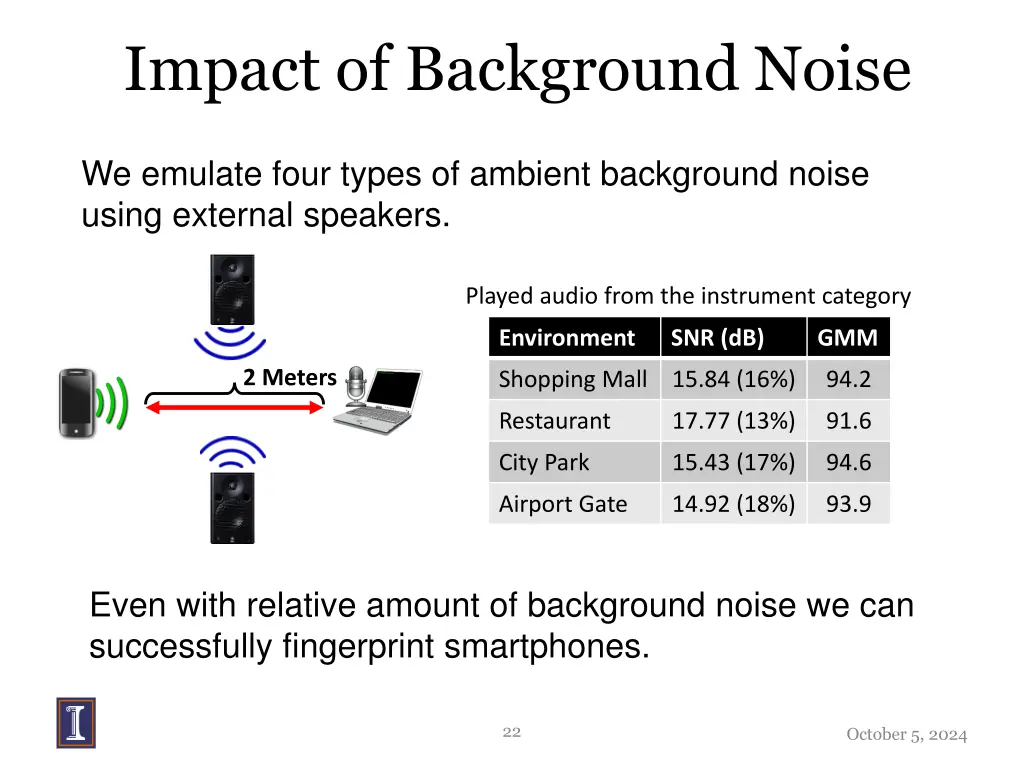 impact of background noise