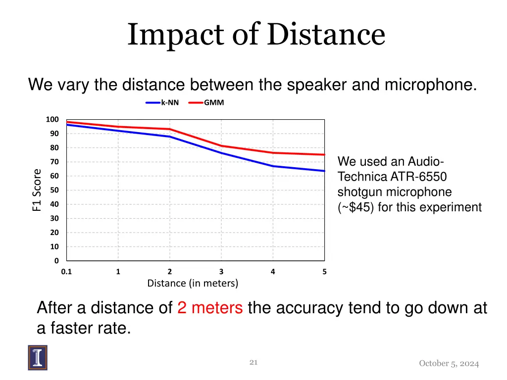 impact of distance