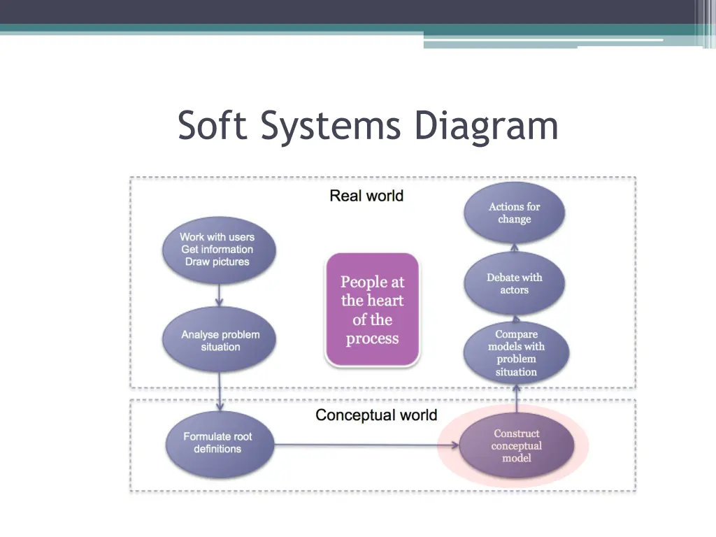 soft systems diagram