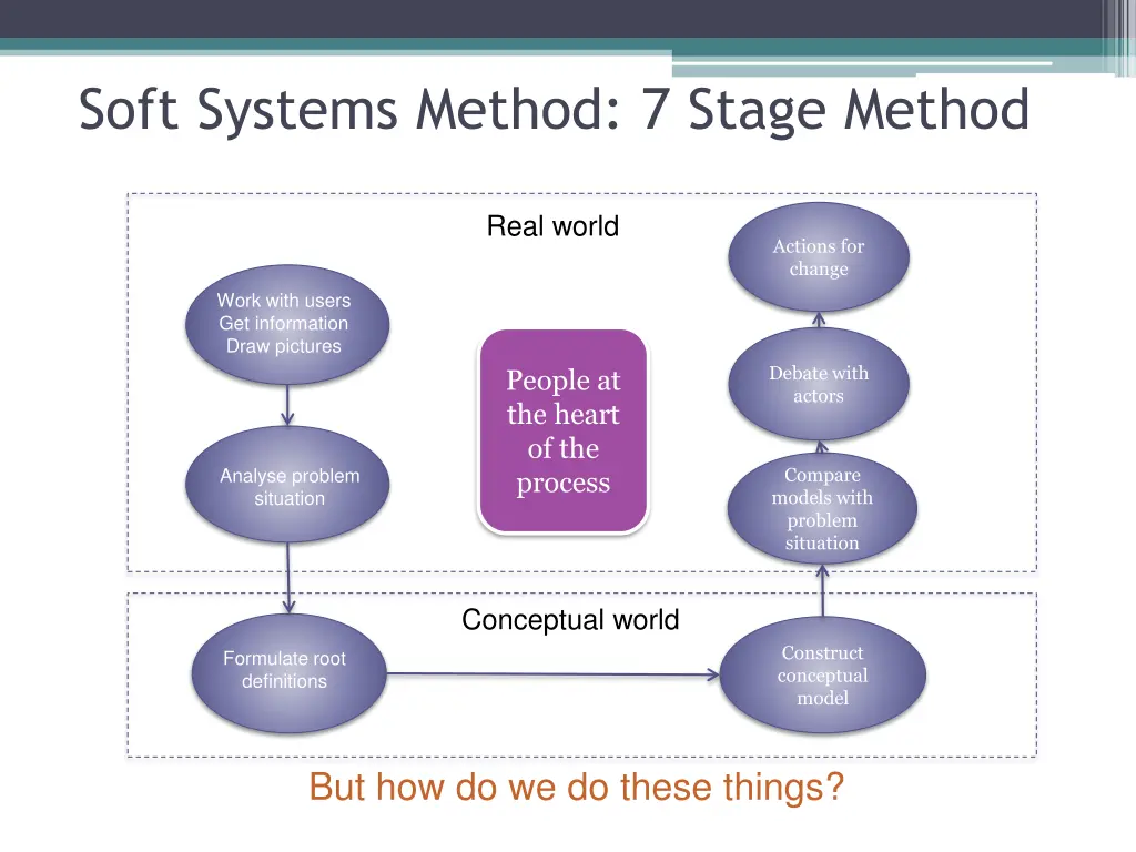 soft systems method 7 stage method