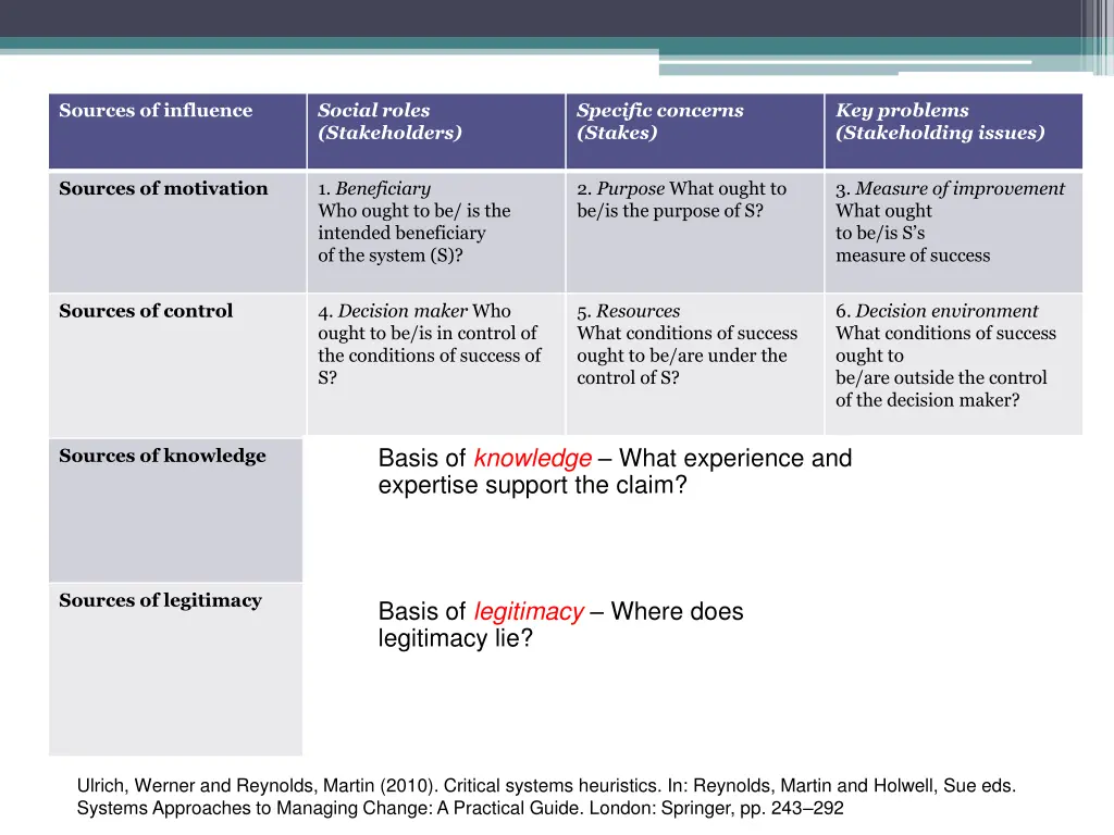 sources of influence 2