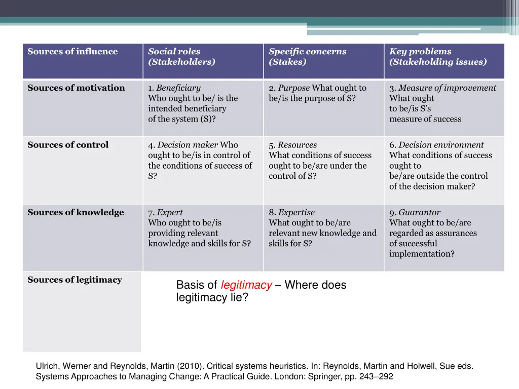 sources of influence 3