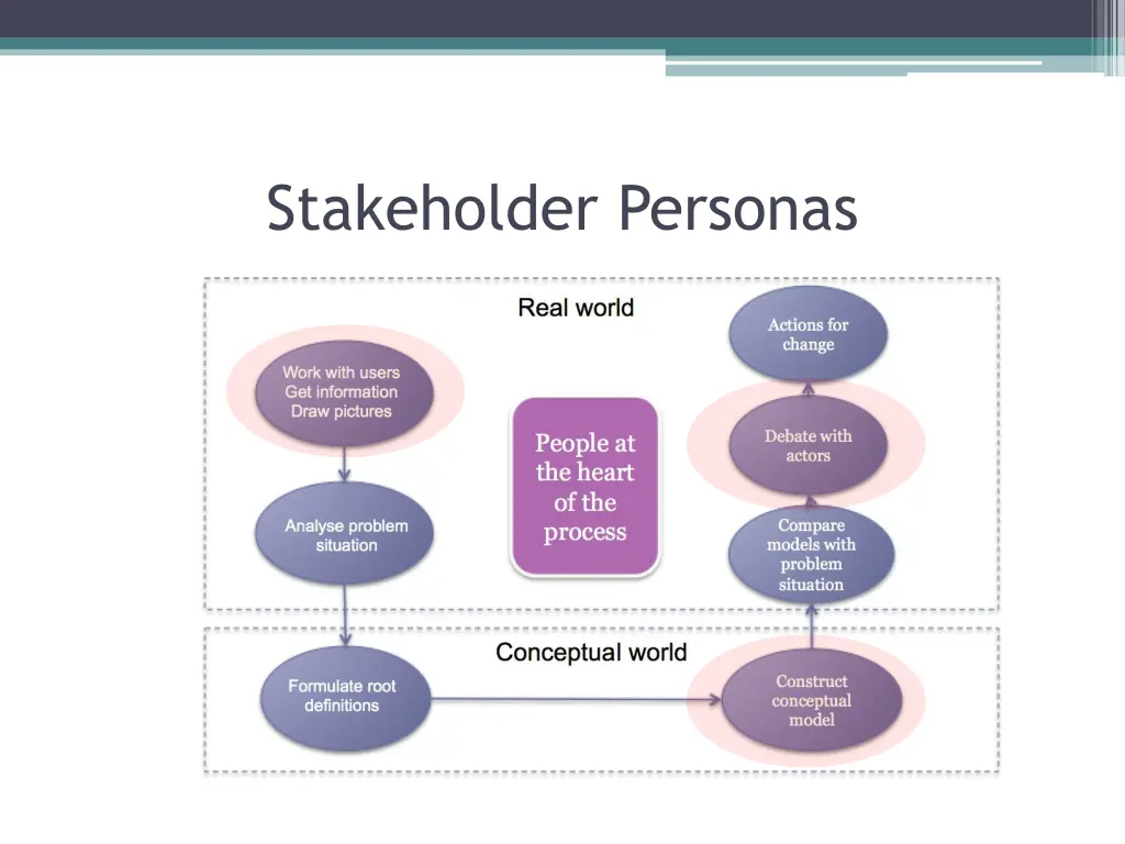 stakeholder personas