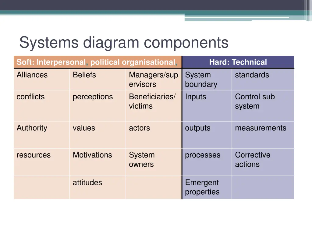 systems diagram components