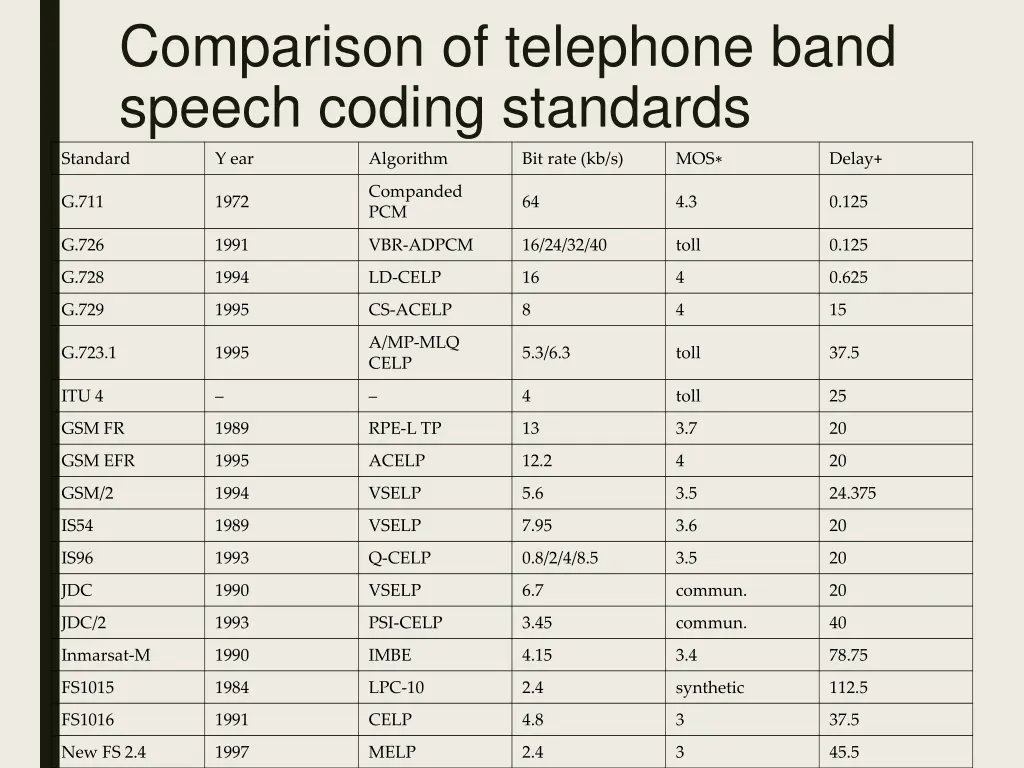 comparison of telephone band speech coding