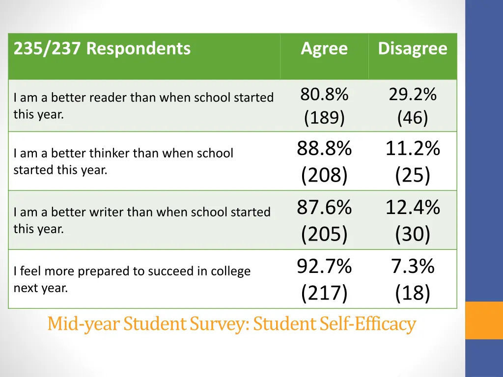 235 237 respondents