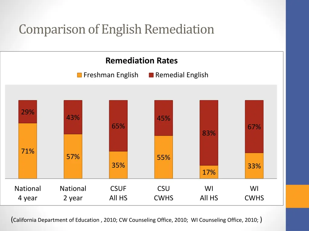 comparison of english remediation