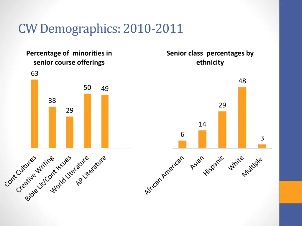 cw demographics 2010 2011