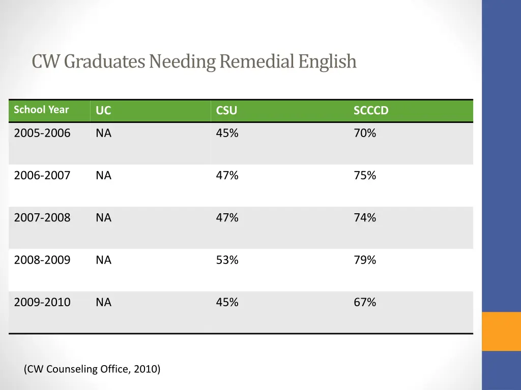 cw graduates needing remedial english