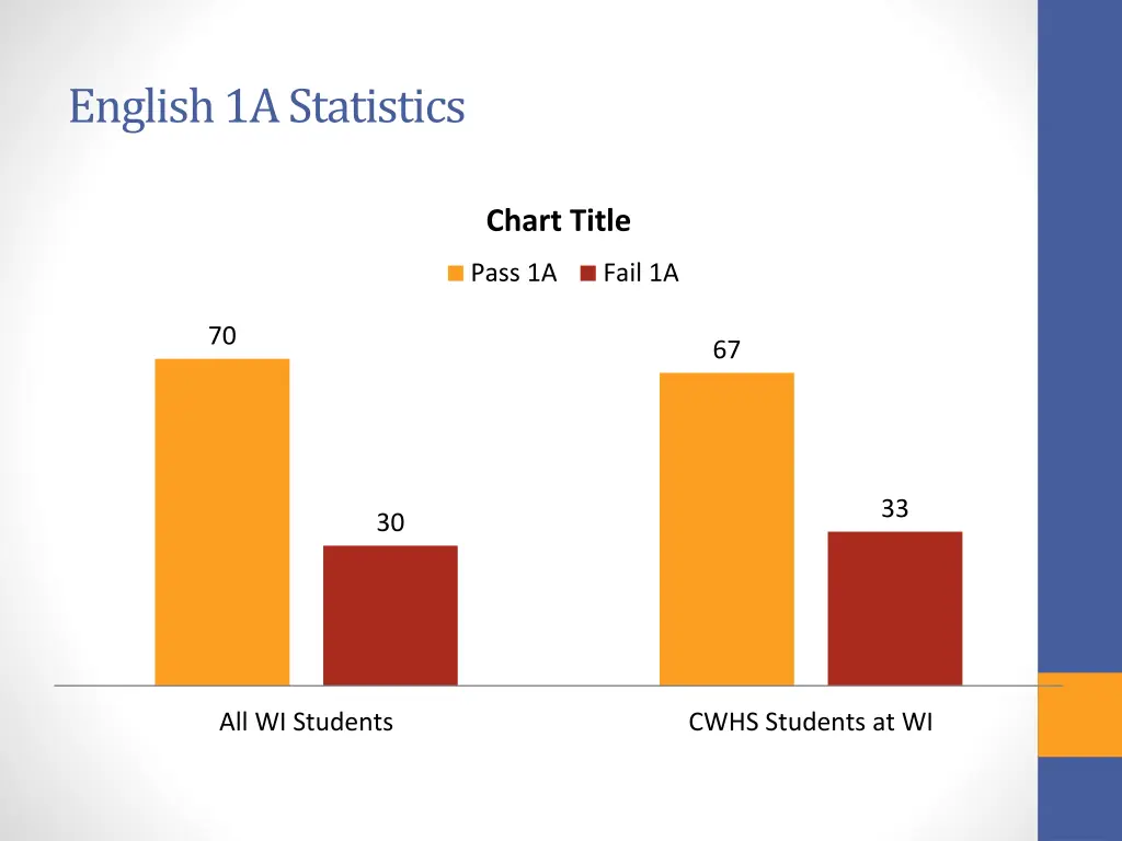 english 1a statistics