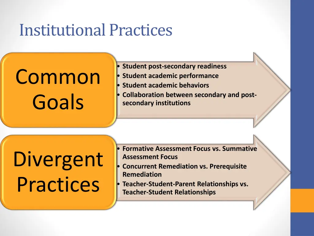 institutional practices