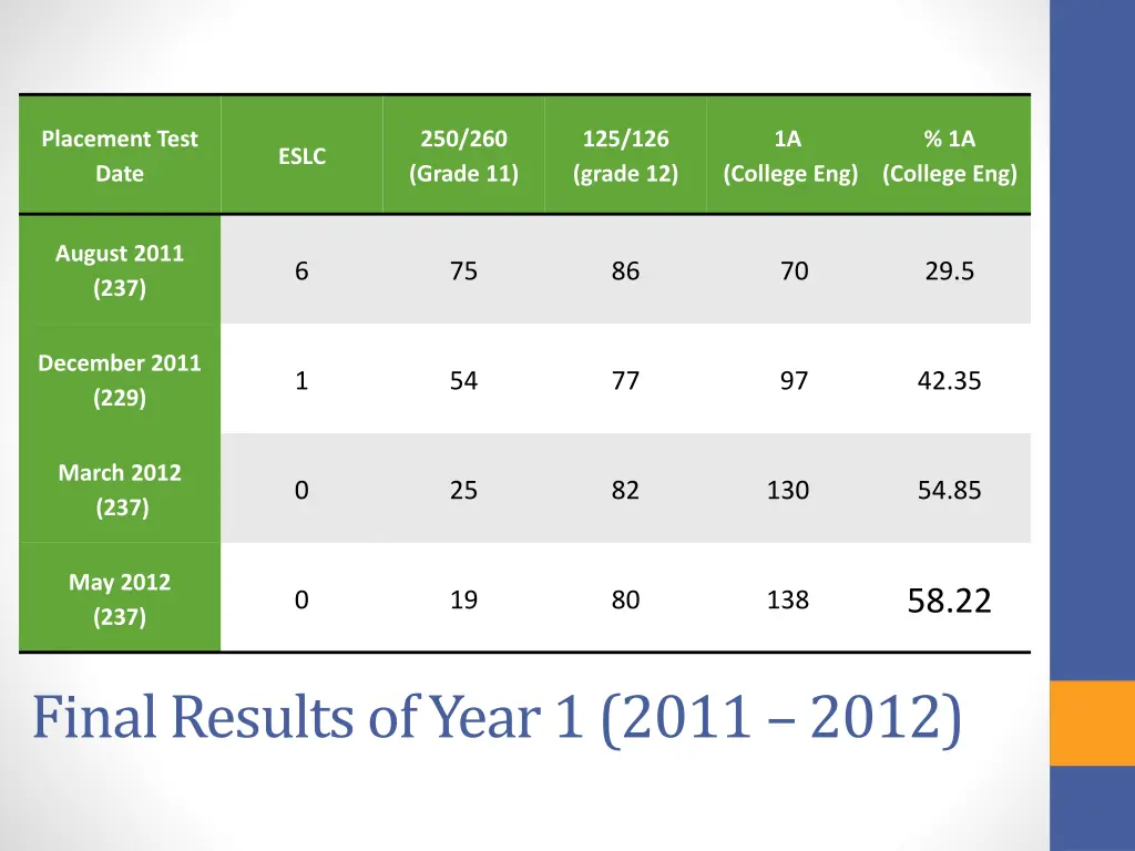 placement test date 1