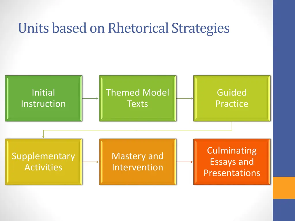 units based on rhetorical strategies