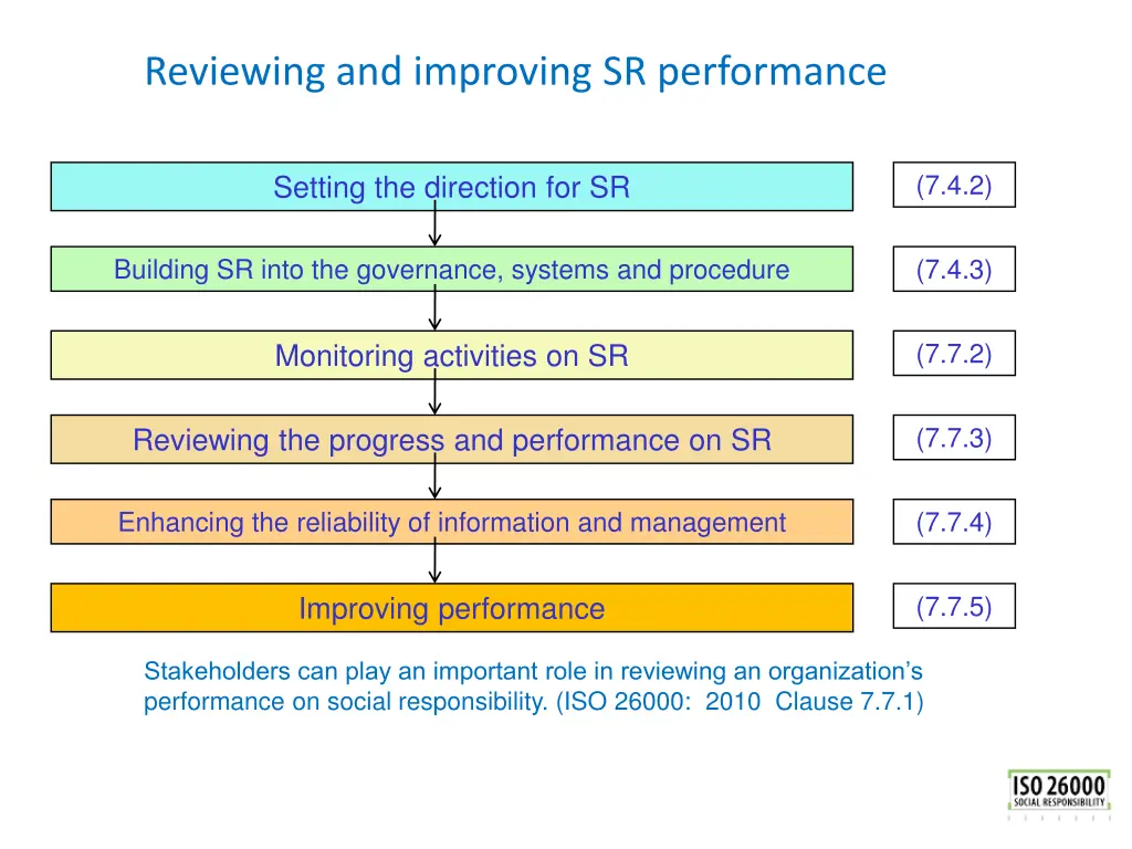 reviewing and improving sr performance