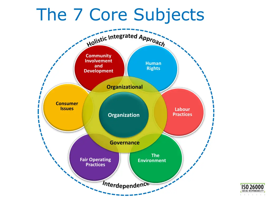 the 7 core subjects