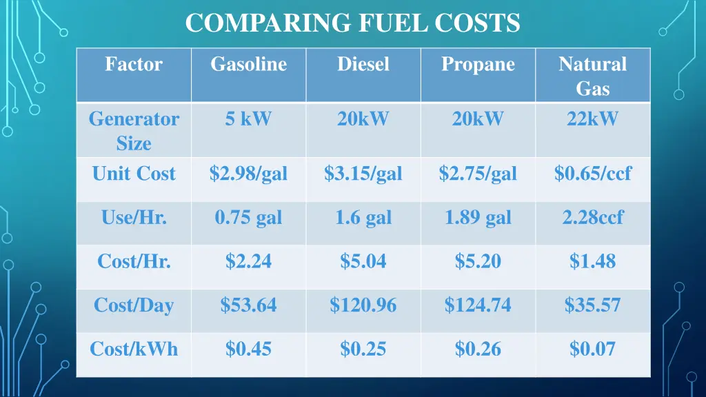 comparing fuel costs