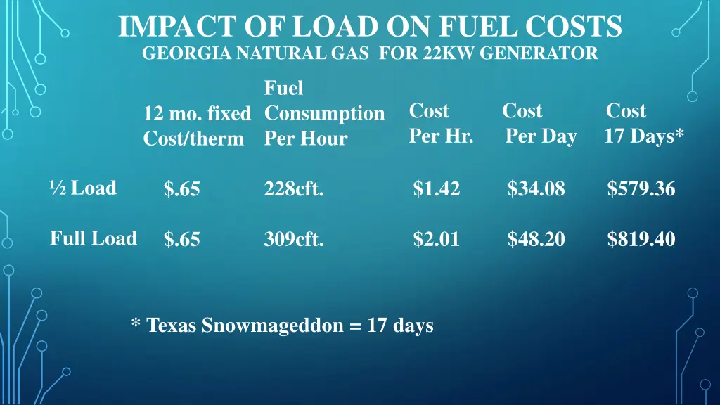 impact of load on fuel costs georgia natural