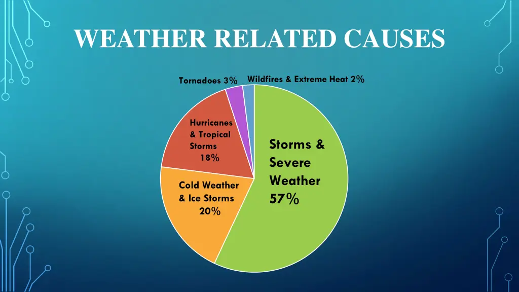 weather related causes